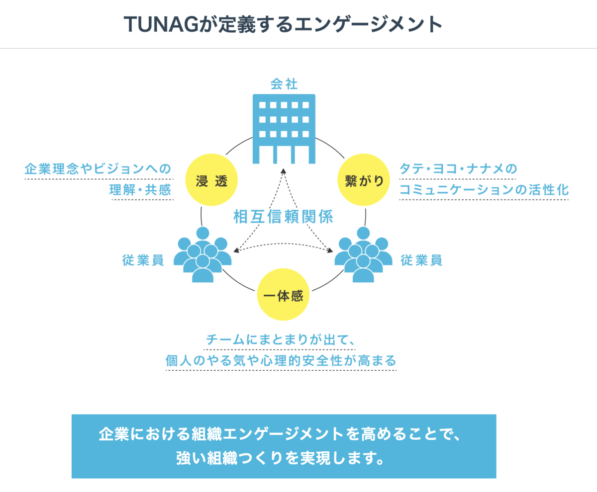 TUNAGが定義するエンゲージメント
