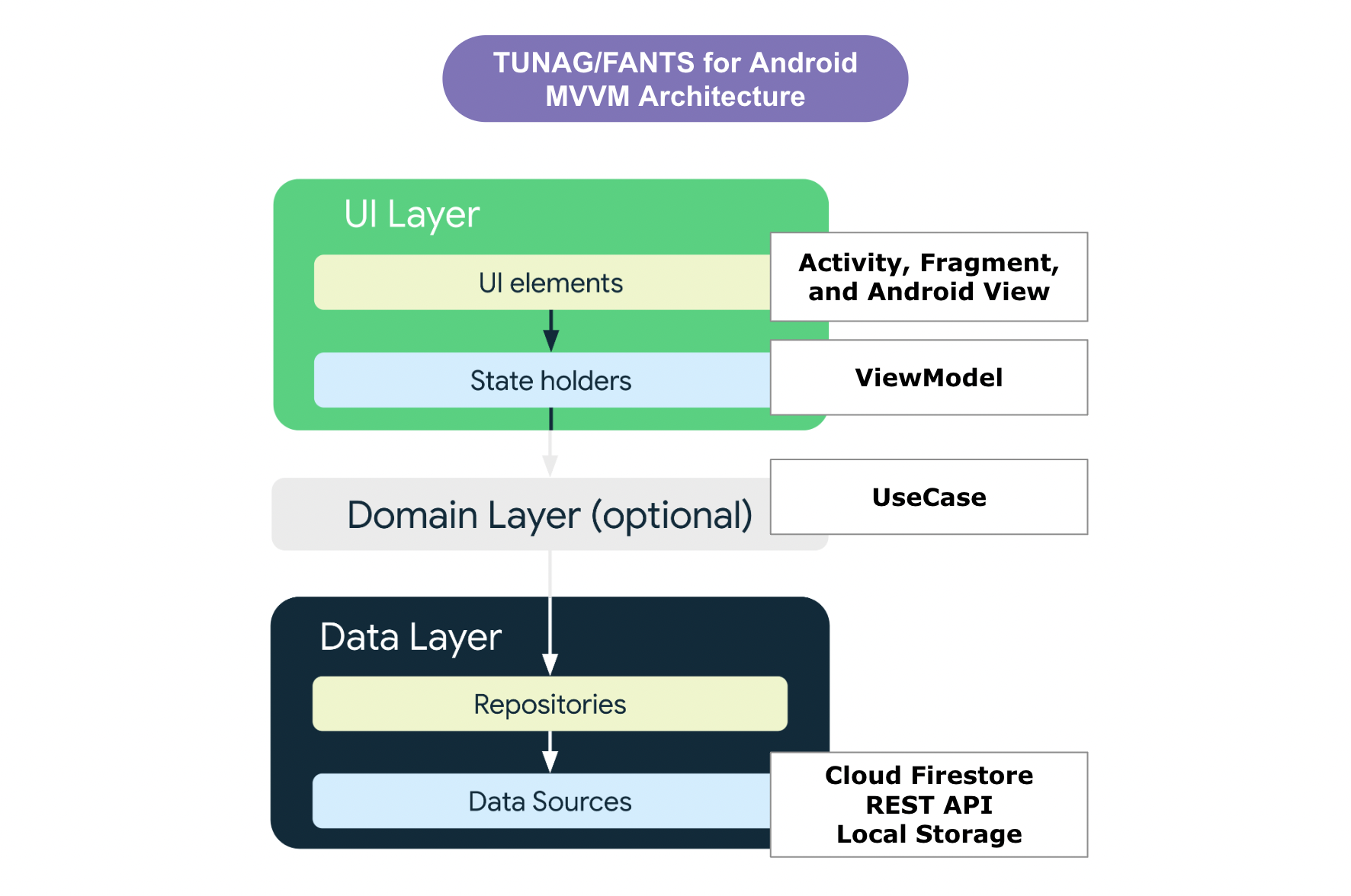 TUNAG AndroidアプリのMVVMアーキテクチャ