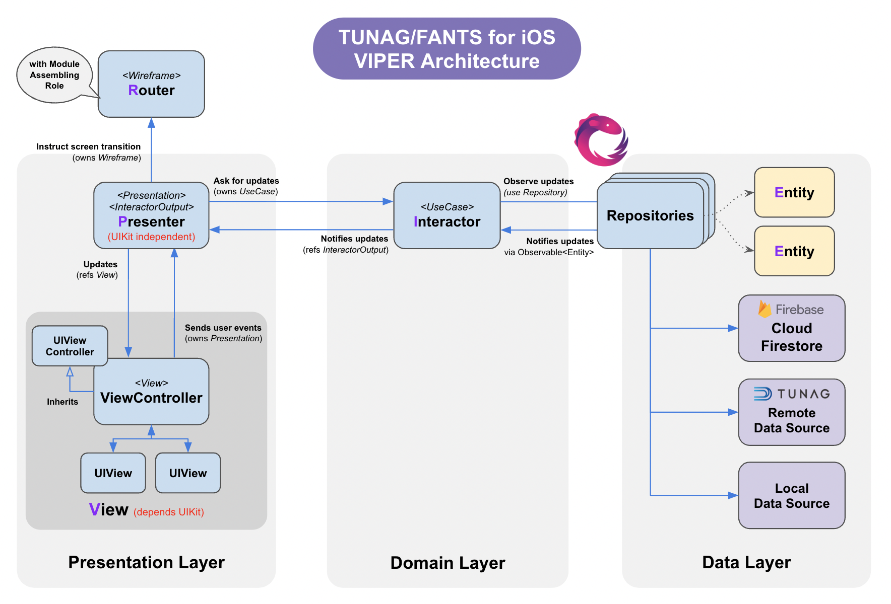 TUNAG iOSアプリのVIPERアーキテクチャ