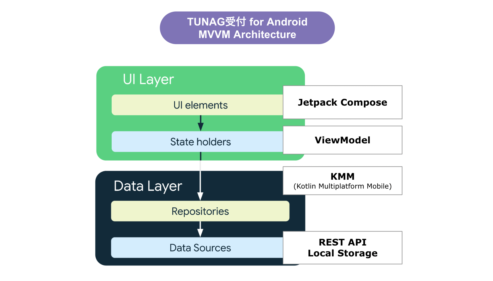 TUNAG受付 AndroidアプリのMVVMアーキテクチャ